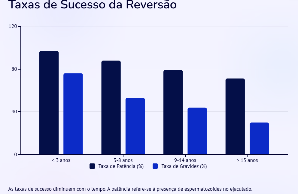 taxa de Sucesso da Reversão de Vasectomia